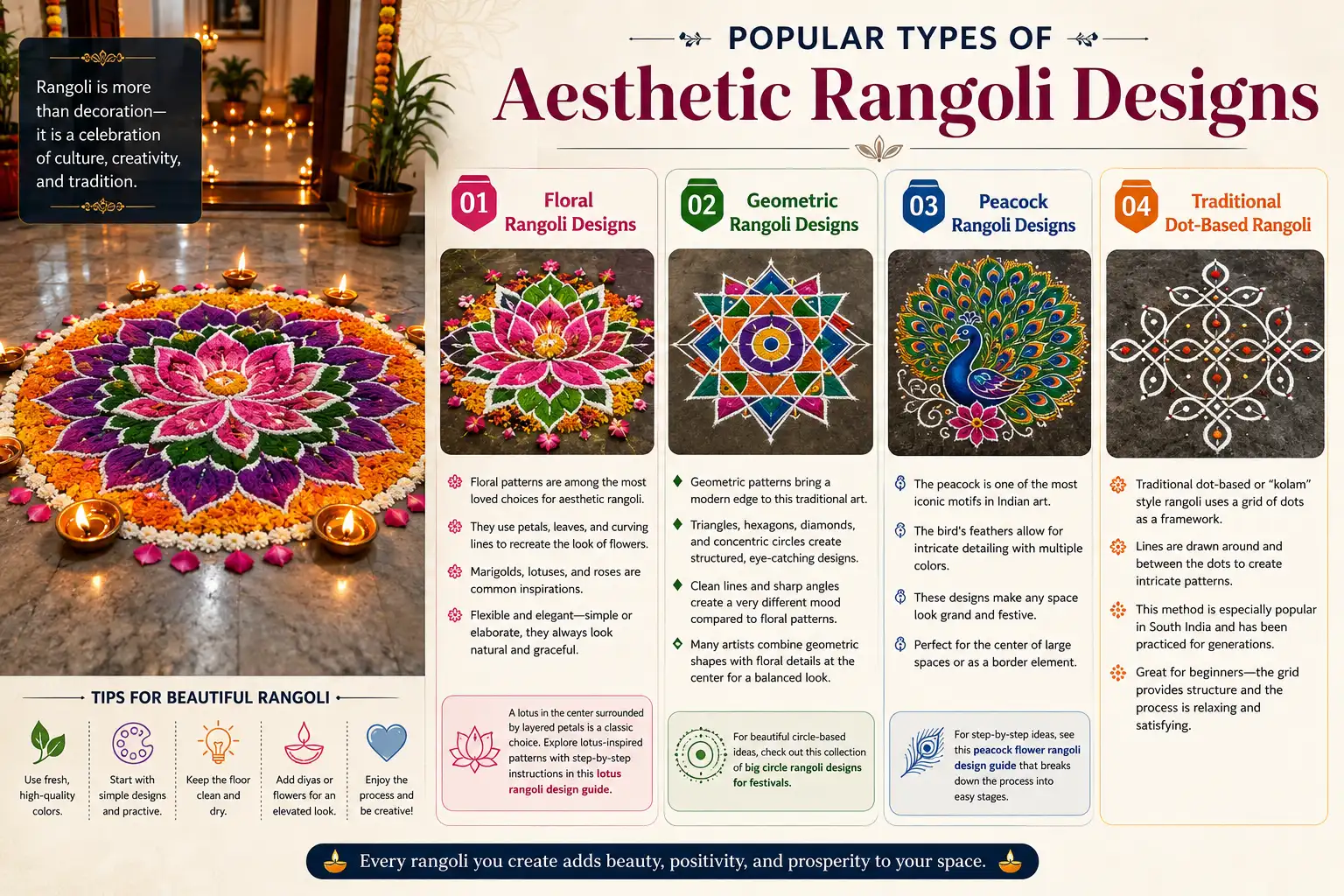 Infographic featuring floral, geometric, peacock, and traditional dot-based rangoli designs.
