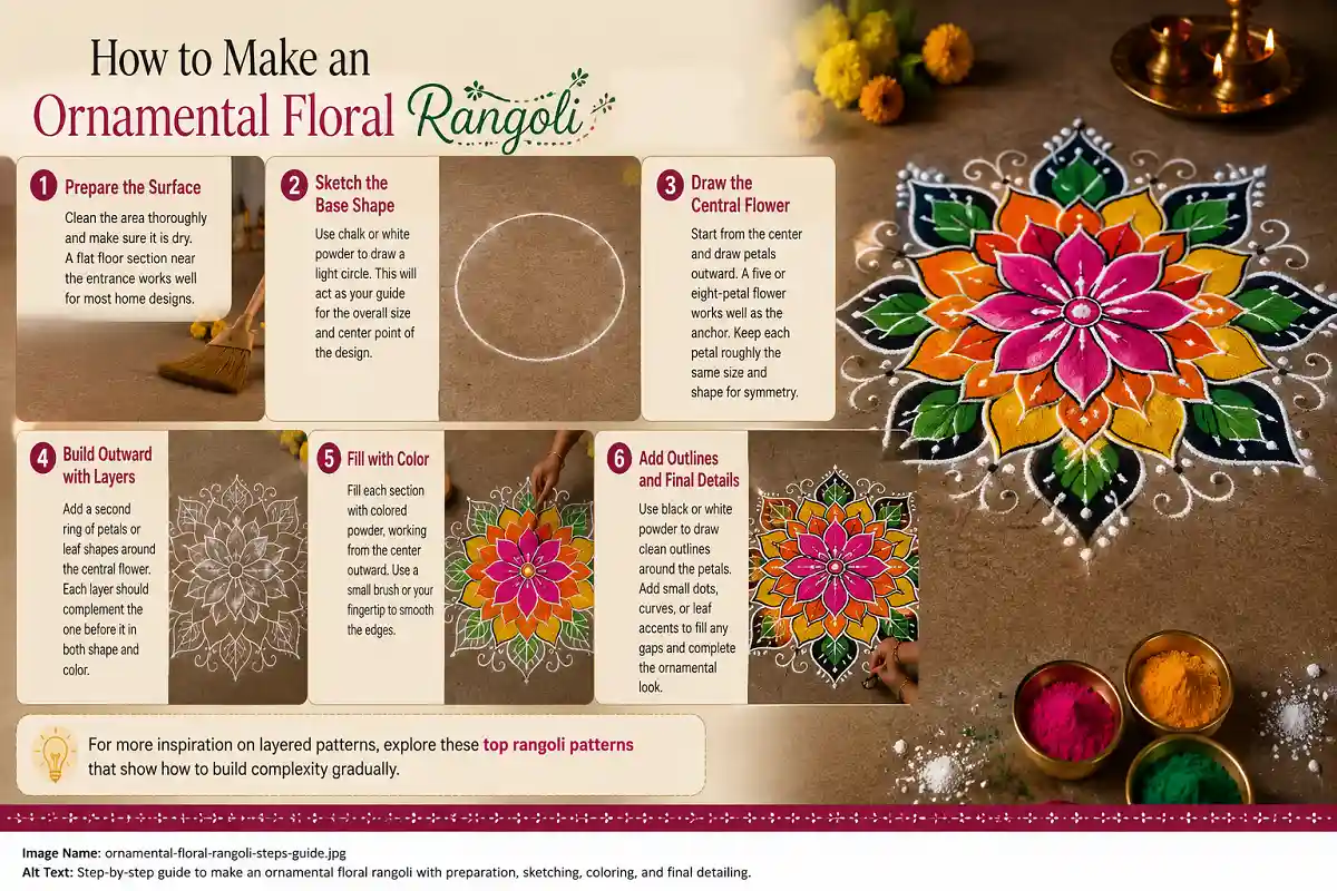 Step-by-step guide to making an ornamental floral rangoli with surface preparation, sketching, layered petals, colorful filling, and final detailing.