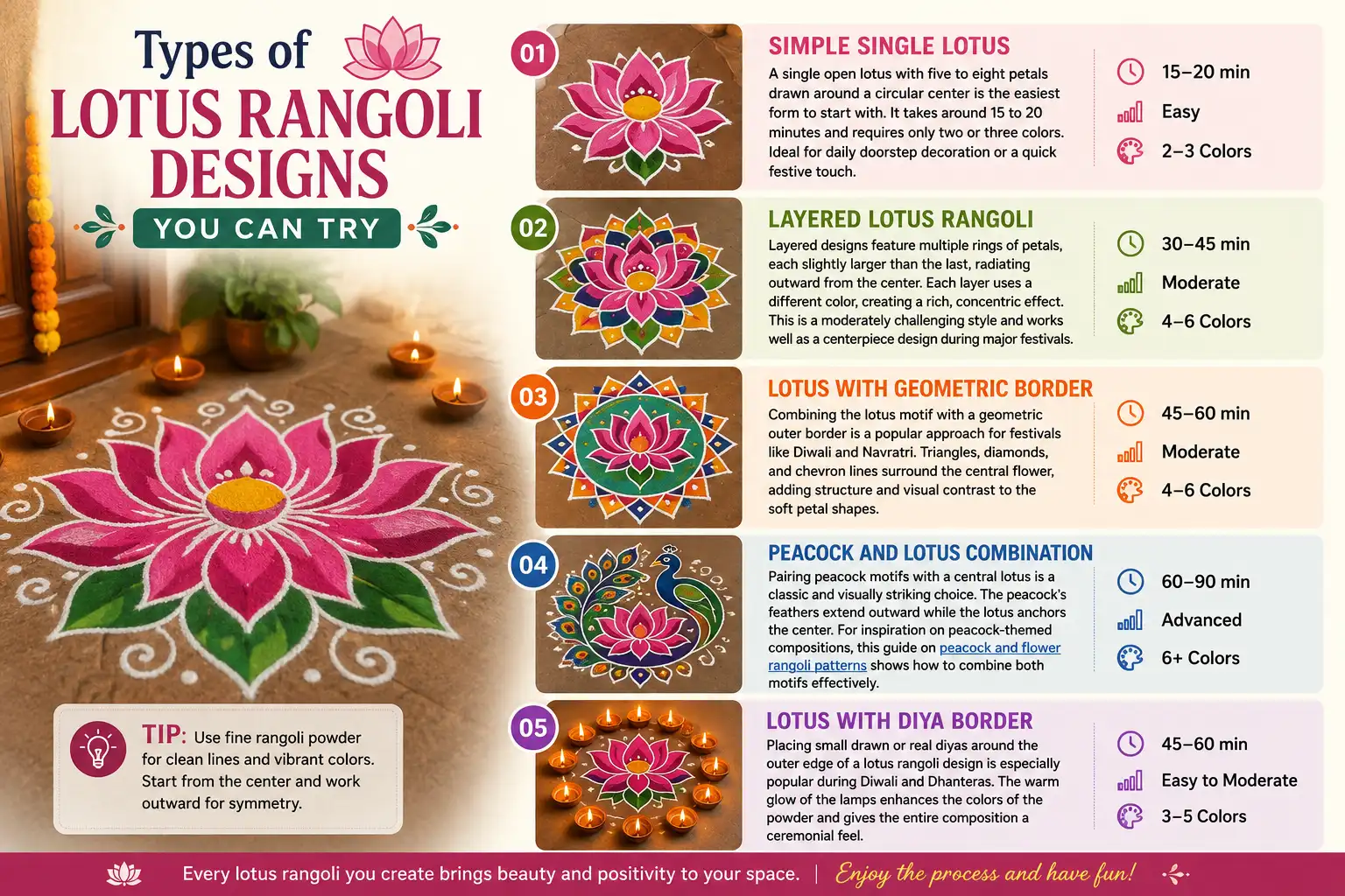 Infographic showing five lotus rangoli designs: simple lotus, layered lotus, geometric border, peacock and lotus, and lotus with diya border.