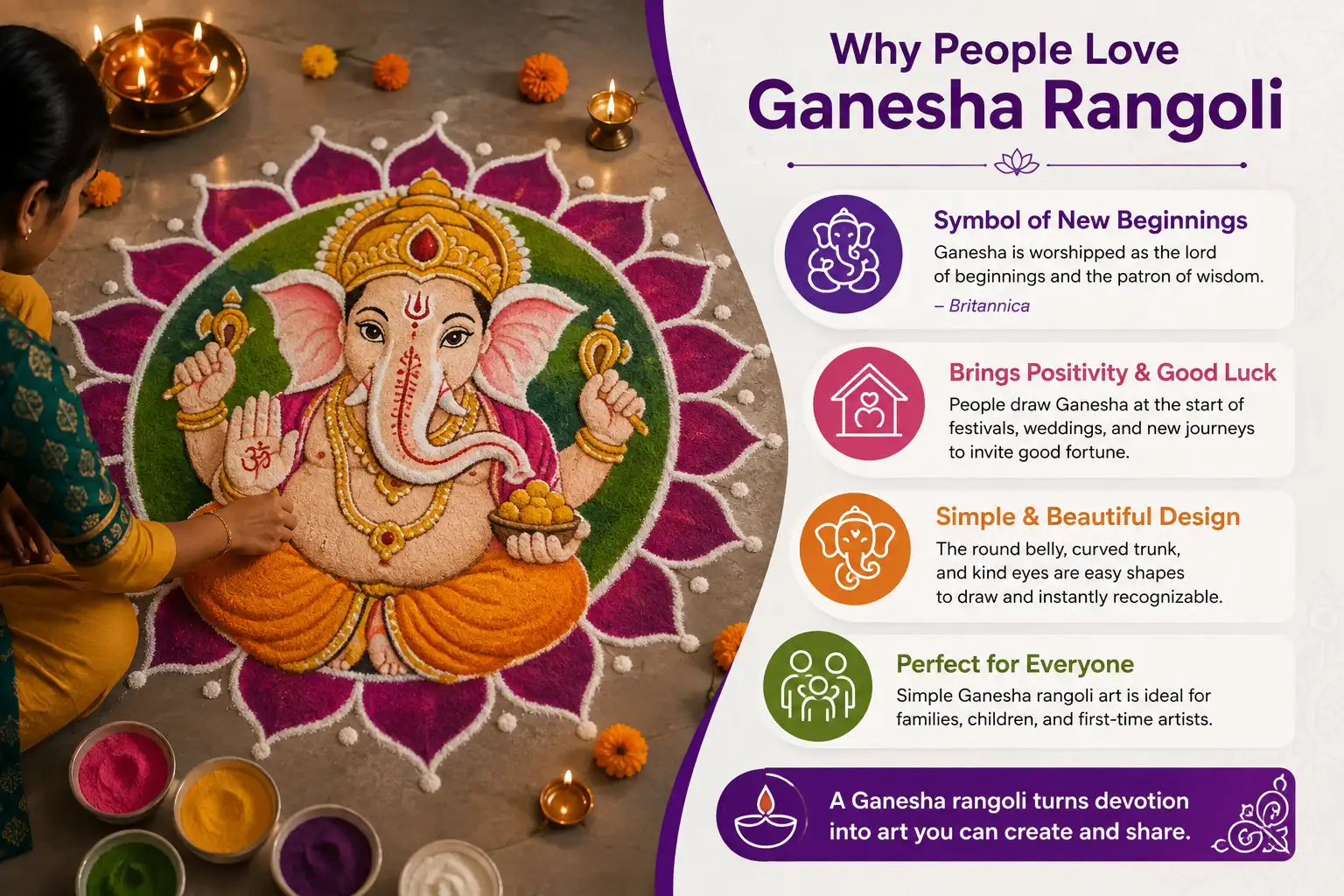 Ganesha rangoli design with colorful powder, flowers, diyas, and a modern infographic explaining why people love Ganesha rangoli.