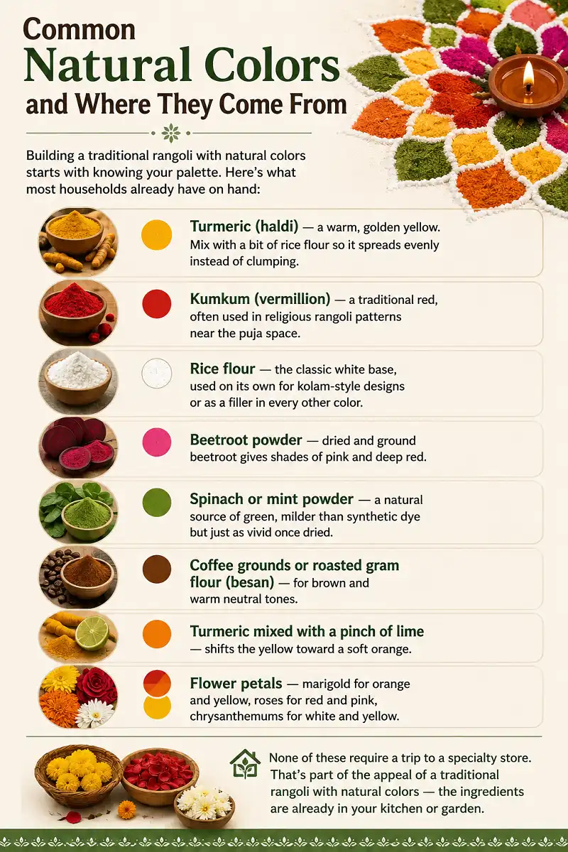 Natural rangoli colors made from turmeric, flowers, rice flour, beetroot, and herbs.
