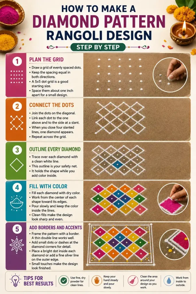 Step by step infographic showing how to make a diamond pattern rangoli.