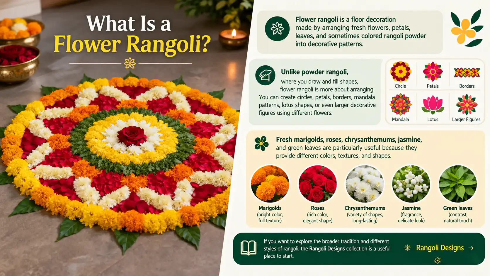 Colorful flower rangoli with an infographic explaining its patterns and materials